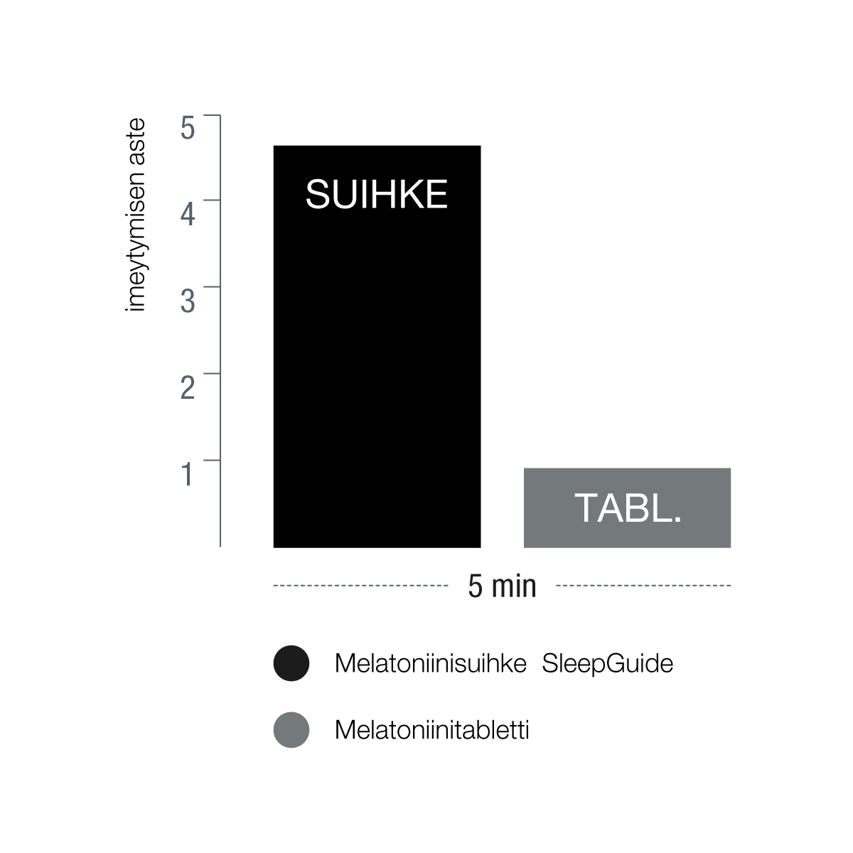 Diagrammi-melatoniinisuihkeesta-imeytyy-5-minuutissa enemmän-kuin-tabletista