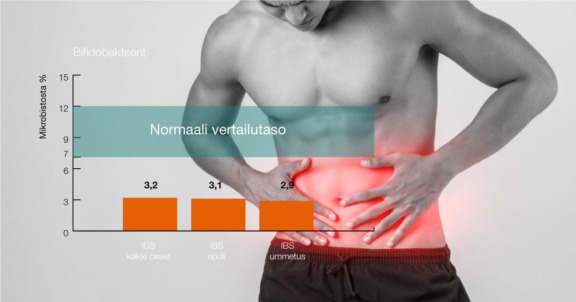Infografiikka bifidobakteerien tasosta eri IBS suolisto-oireissa kuten kaikki IBS-oireet, IBS-ripuli ja UBS-ummetus